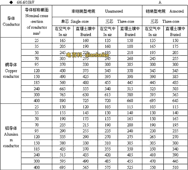 许昌电缆 6/6.6//0kV许昌高压许昌电缆载流量