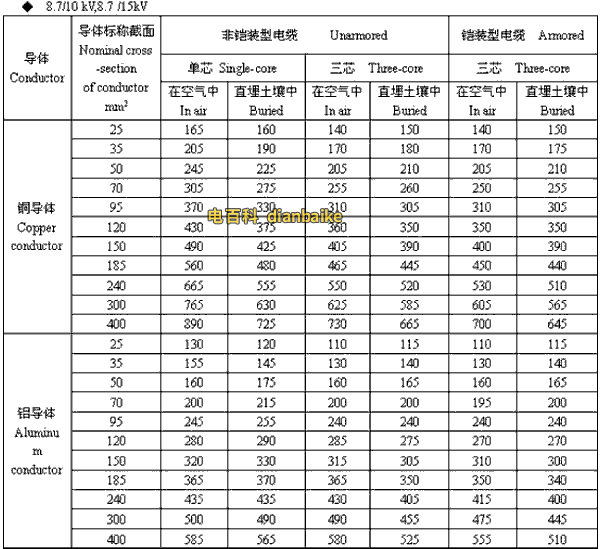 许昌电缆 8.7/10kV,8.7/15kV许昌高压许昌电缆载流量